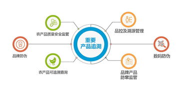 溯源管理系統(tǒng) 為網(wǎng)購產(chǎn)品提供安全保障的供應(yīng)鏈管理利器