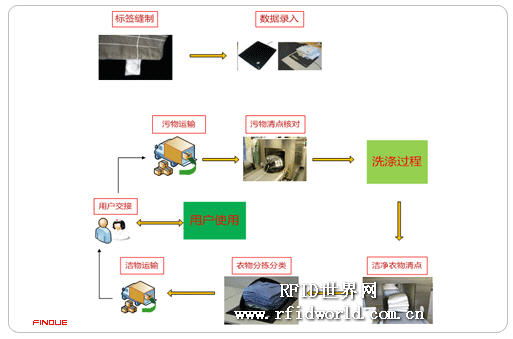 雅樸Finove RFID洗衣管理解決方案 重塑供應鏈管理服務新范式