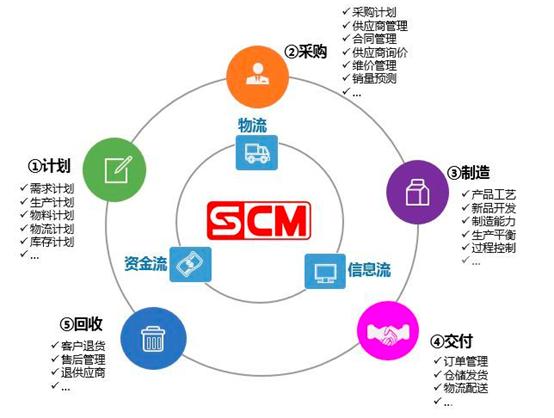 供應(yīng)鏈管理的重要性及其在現(xiàn)代企業(yè)中的關(guān)鍵作用